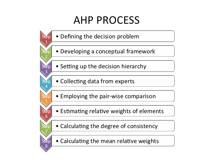 تحلیل سلسله مراتبی روش AHP