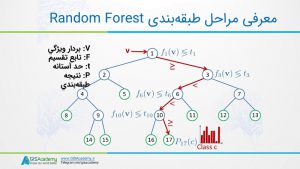 الگوریتم جنگل تصادفی random forest